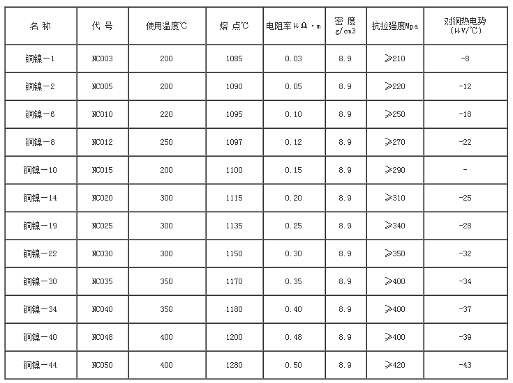 铜镍合金性能表