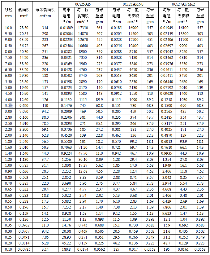 铁铬铝元丝参数表(图1)