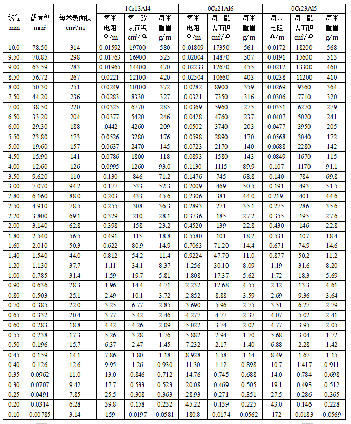 铁铬铝元丝参数表(图2)