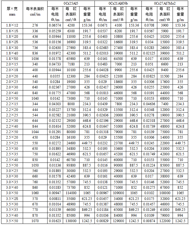 铁铬铝扁带参数表(图2)