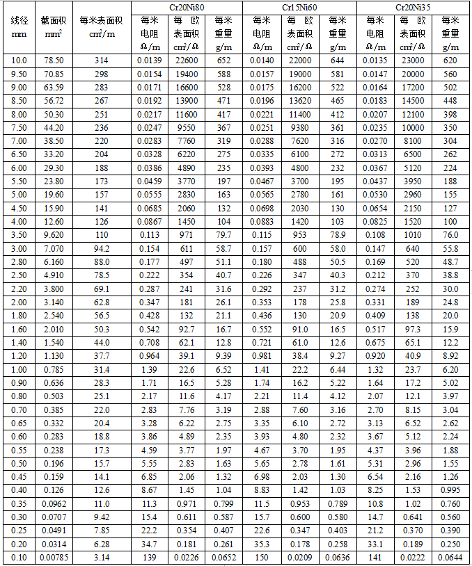 镍铬合金元丝参数表(图1)
